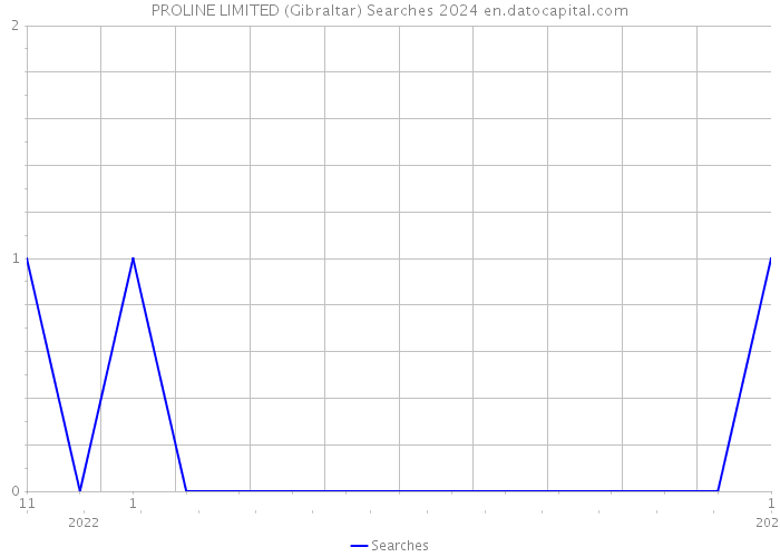PROLINE LIMITED (Gibraltar) Searches 2024 