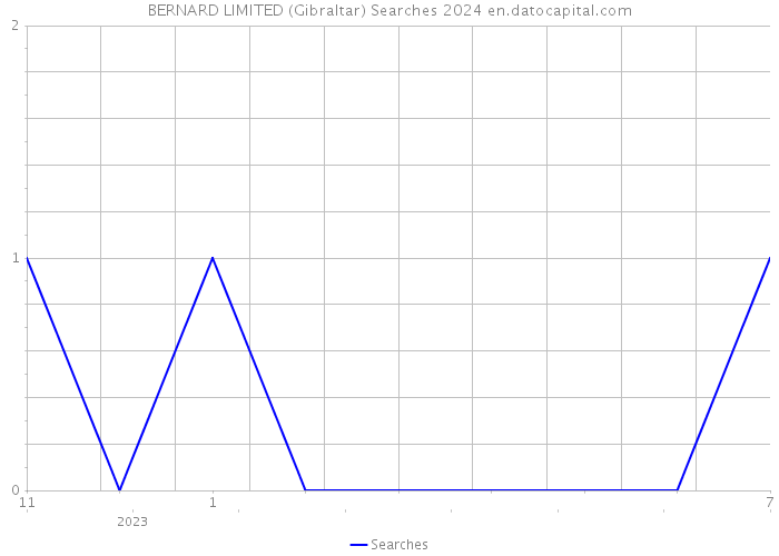 BERNARD LIMITED (Gibraltar) Searches 2024 