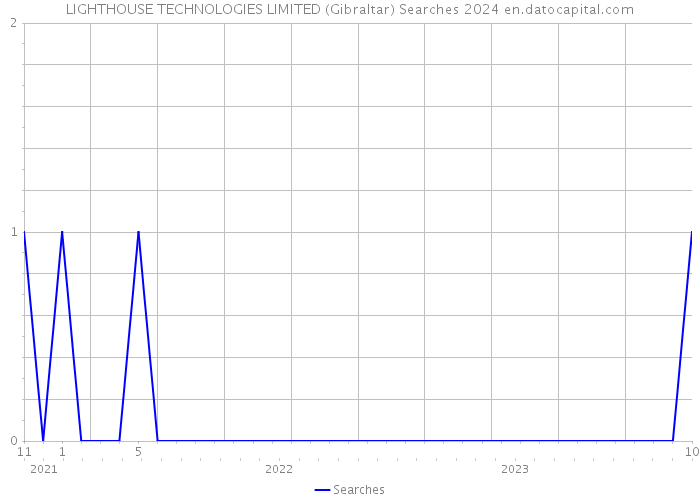 LIGHTHOUSE TECHNOLOGIES LIMITED (Gibraltar) Searches 2024 