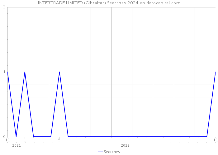 INTERTRADE LIMITED (Gibraltar) Searches 2024 
