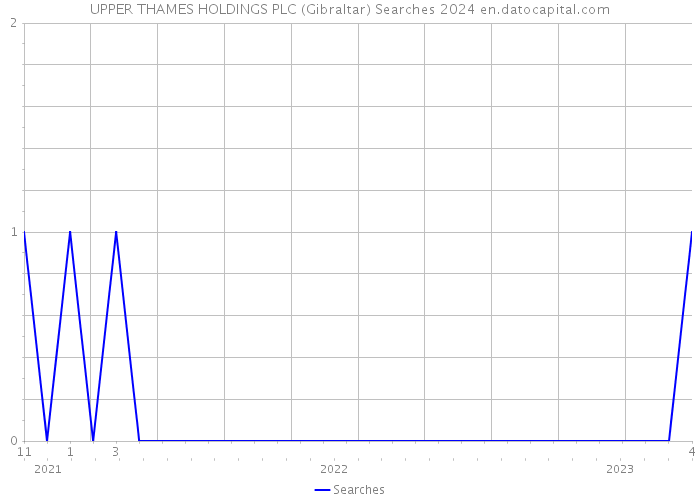 UPPER THAMES HOLDINGS PLC (Gibraltar) Searches 2024 