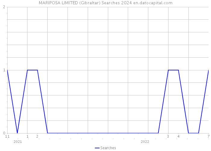 MARIPOSA LIMITED (Gibraltar) Searches 2024 