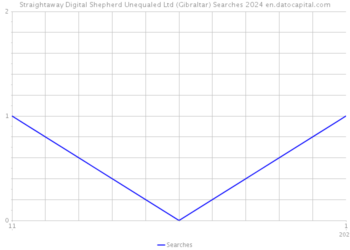 Straightaway Digital Shepherd Unequaled Ltd (Gibraltar) Searches 2024 