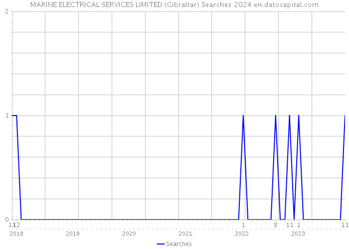 MARINE ELECTRICAL SERVICES LIMITED (Gibraltar) Searches 2024 
