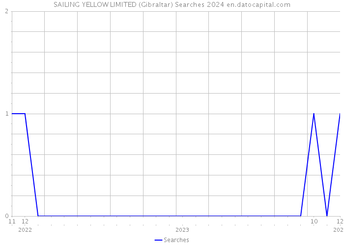 SAILING YELLOW LIMITED (Gibraltar) Searches 2024 