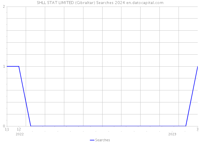 SHLL STAT LIMITED (Gibraltar) Searches 2024 