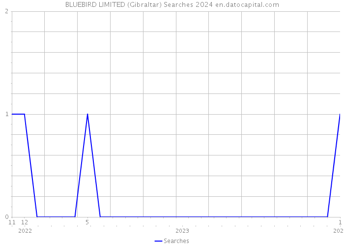 BLUEBIRD LIMITED (Gibraltar) Searches 2024 