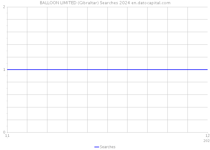 BALLOON LIMITED (Gibraltar) Searches 2024 