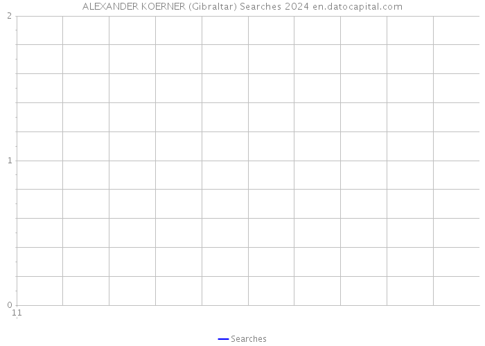 ALEXANDER KOERNER (Gibraltar) Searches 2024 