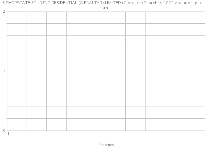 BISHOPSGATE STUDENT RESIDENTIAL (GIBRALTAR) LIMITED (Gibraltar) Searches 2024 