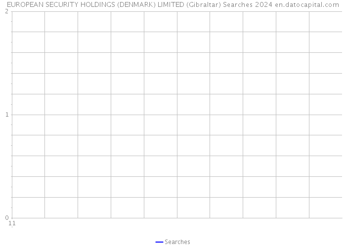 EUROPEAN SECURITY HOLDINGS (DENMARK) LIMITED (Gibraltar) Searches 2024 