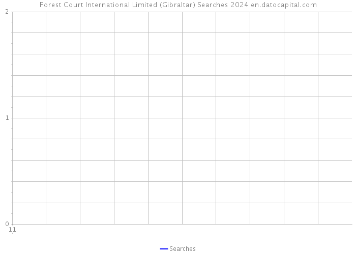 Forest Court International Limited (Gibraltar) Searches 2024 