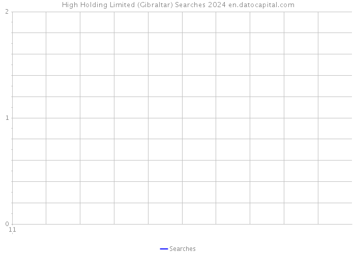 High Holding Limited (Gibraltar) Searches 2024 