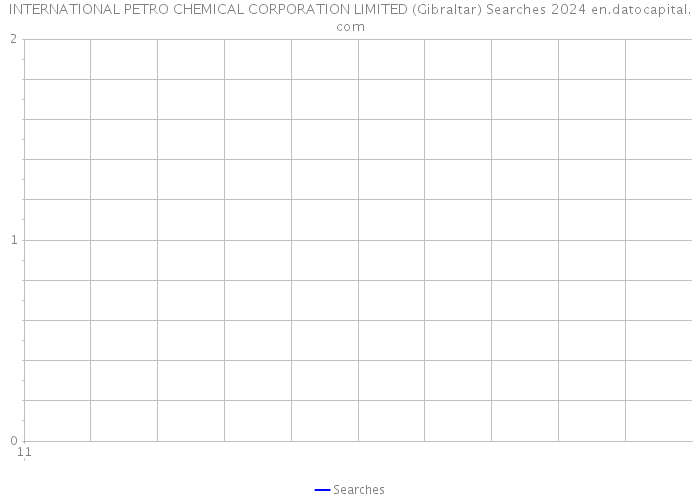 INTERNATIONAL PETRO CHEMICAL CORPORATION LIMITED (Gibraltar) Searches 2024 
