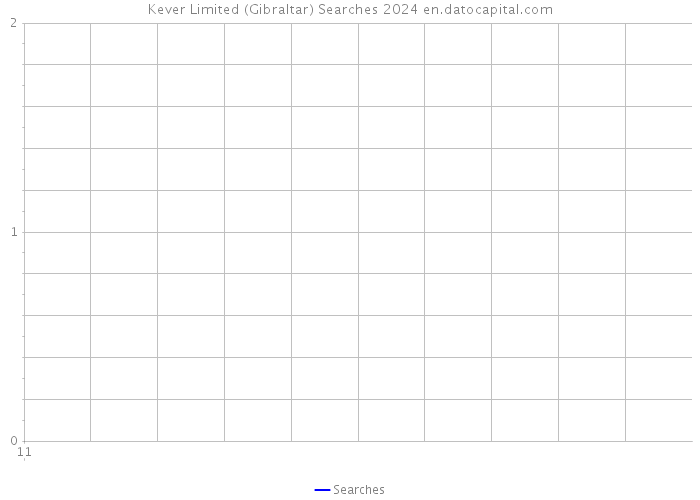 Kever Limited (Gibraltar) Searches 2024 
