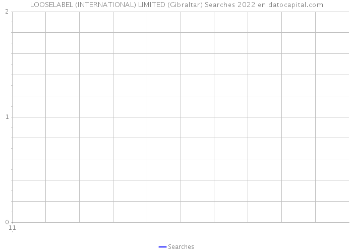 LOOSELABEL (INTERNATIONAL) LIMITED (Gibraltar) Searches 2022 