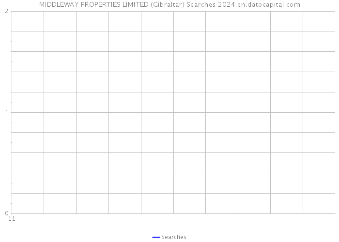 MIDDLEWAY PROPERTIES LIMITED (Gibraltar) Searches 2024 