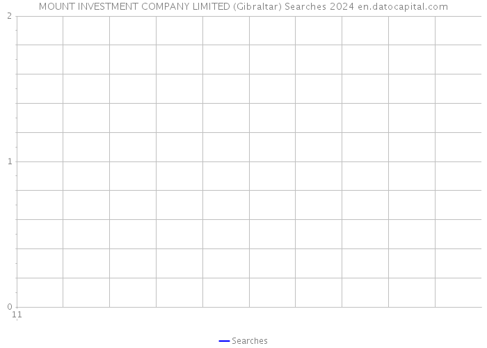 MOUNT INVESTMENT COMPANY LIMITED (Gibraltar) Searches 2024 