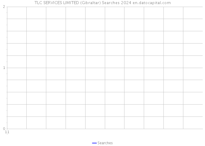 TLC SERVICES LIMITED (Gibraltar) Searches 2024 