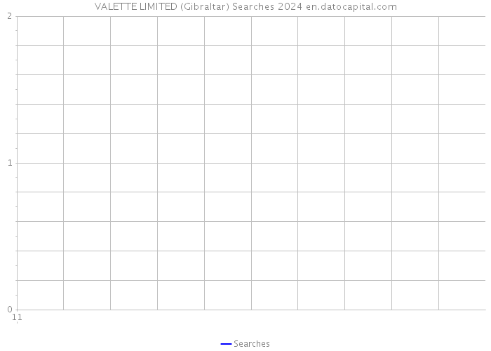 VALETTE LIMITED (Gibraltar) Searches 2024 