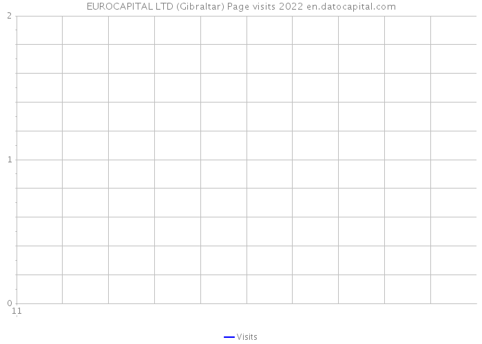 EUROCAPITAL LTD (Gibraltar) Page visits 2022 