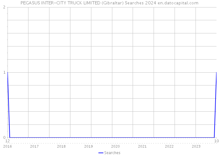 PEGASUS INTER-CITY TRUCK LIMITED (Gibraltar) Searches 2024 