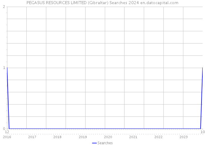 PEGASUS RESOURCES LIMITED (Gibraltar) Searches 2024 