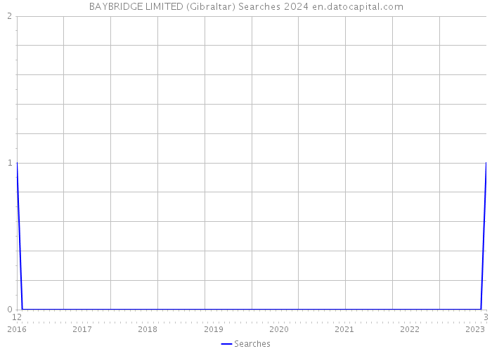 BAYBRIDGE LIMITED (Gibraltar) Searches 2024 