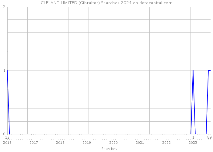 CLELAND LIMITED (Gibraltar) Searches 2024 