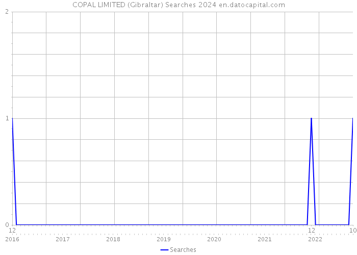 COPAL LIMITED (Gibraltar) Searches 2024 