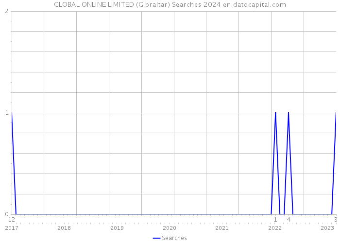 GLOBAL ONLINE LIMITED (Gibraltar) Searches 2024 