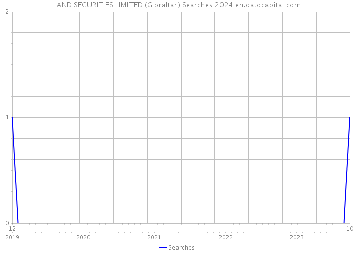 LAND SECURITIES LIMITED (Gibraltar) Searches 2024 