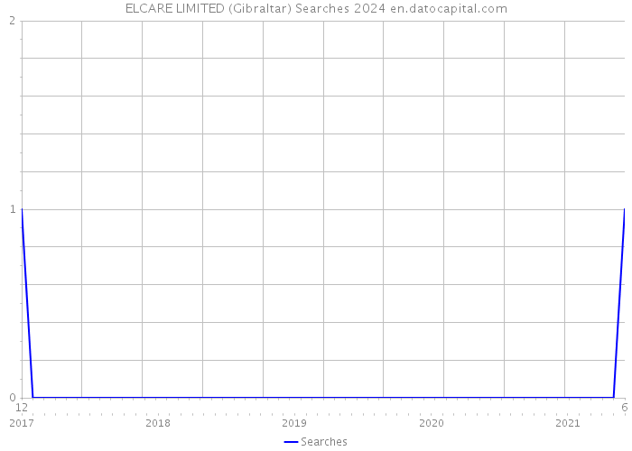 ELCARE LIMITED (Gibraltar) Searches 2024 