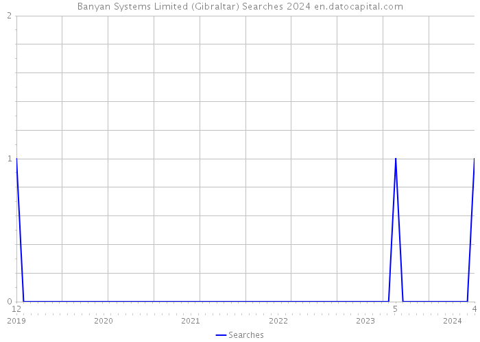 Banyan Systems Limited (Gibraltar) Searches 2024 