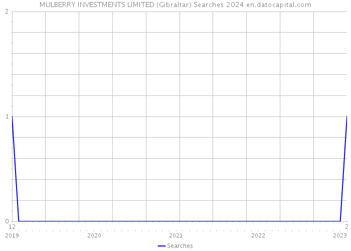 MULBERRY INVESTMENTS LIMITED (Gibraltar) Searches 2024 