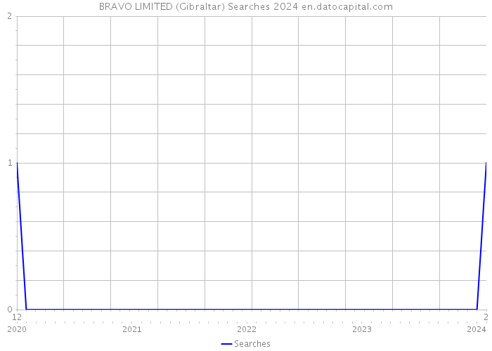 BRAVO LIMITED (Gibraltar) Searches 2024 