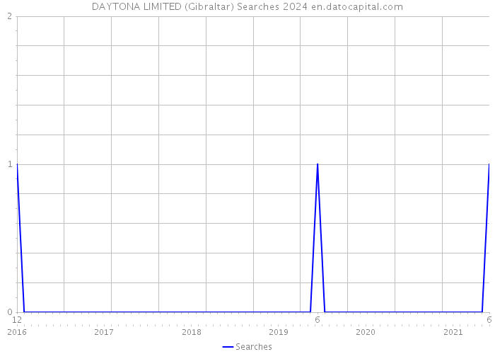 DAYTONA LIMITED (Gibraltar) Searches 2024 