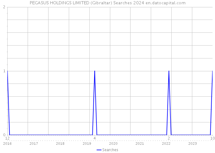 PEGASUS HOLDINGS LIMITED (Gibraltar) Searches 2024 
