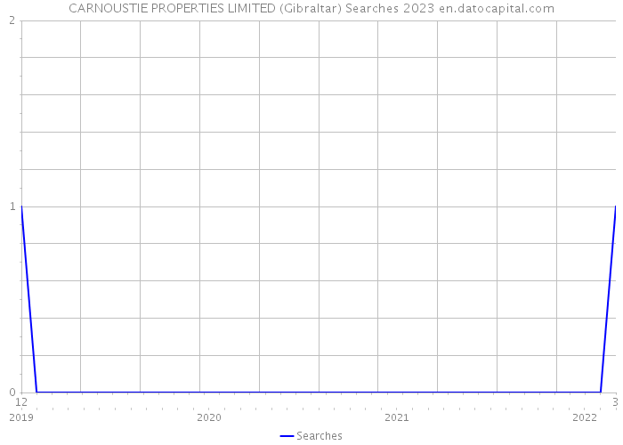 CARNOUSTIE PROPERTIES LIMITED (Gibraltar) Searches 2023 