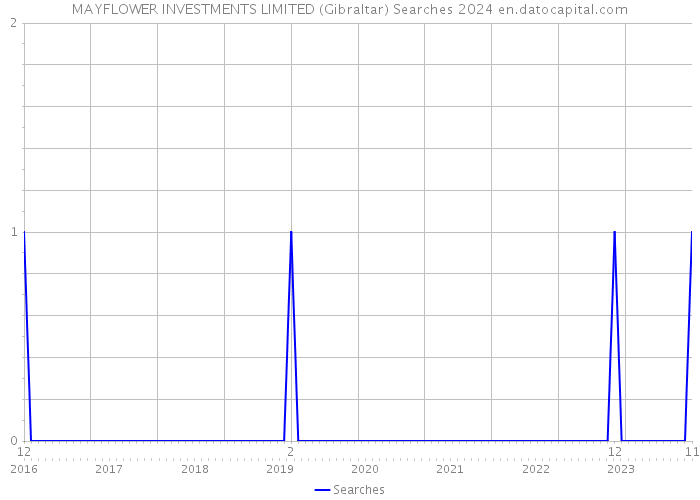 MAYFLOWER INVESTMENTS LIMITED (Gibraltar) Searches 2024 