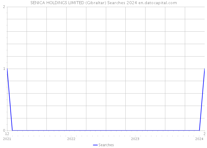 SENICA HOLDINGS LIMITED (Gibraltar) Searches 2024 