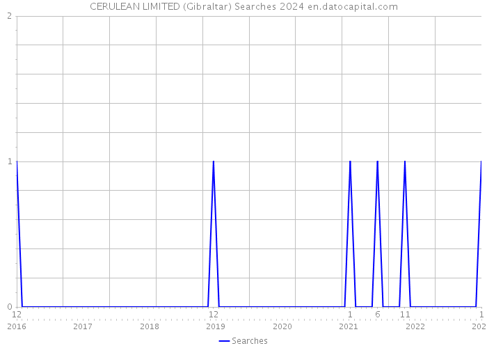 CERULEAN LIMITED (Gibraltar) Searches 2024 