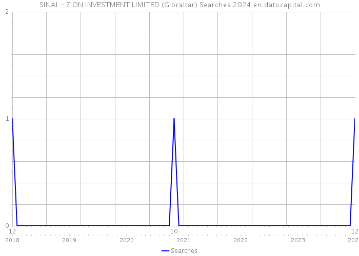 SINAI - ZION INVESTMENT LIMITED (Gibraltar) Searches 2024 
