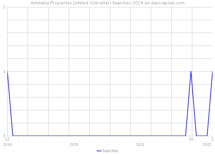 Ammalia Properties Limited (Gibraltar) Searches 2024 