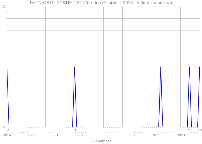 DATA SOLUTIONS LIMITED (Gibraltar) Searches 2024 