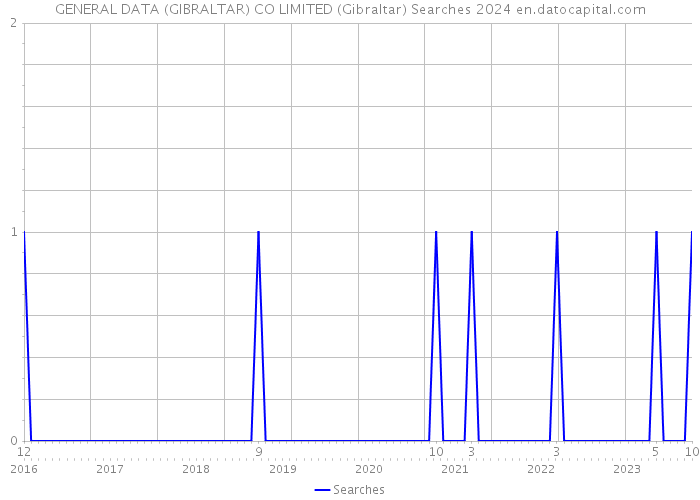 GENERAL DATA (GIBRALTAR) CO LIMITED (Gibraltar) Searches 2024 