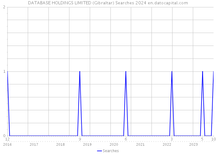 DATABASE HOLDINGS LIMITED (Gibraltar) Searches 2024 