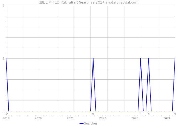 GBL LIMITED (Gibraltar) Searches 2024 