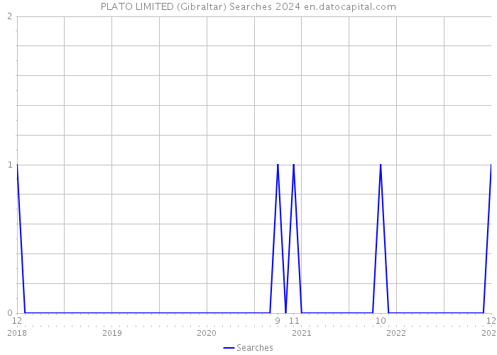 PLATO LIMITED (Gibraltar) Searches 2024 