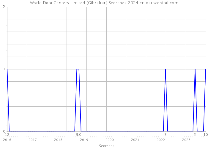 World Data Centers Limited (Gibraltar) Searches 2024 